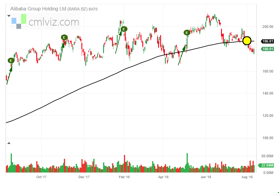 Nyse Baba Chart