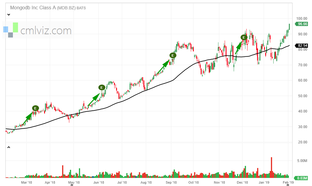 Stock Chart With Earnings Dates