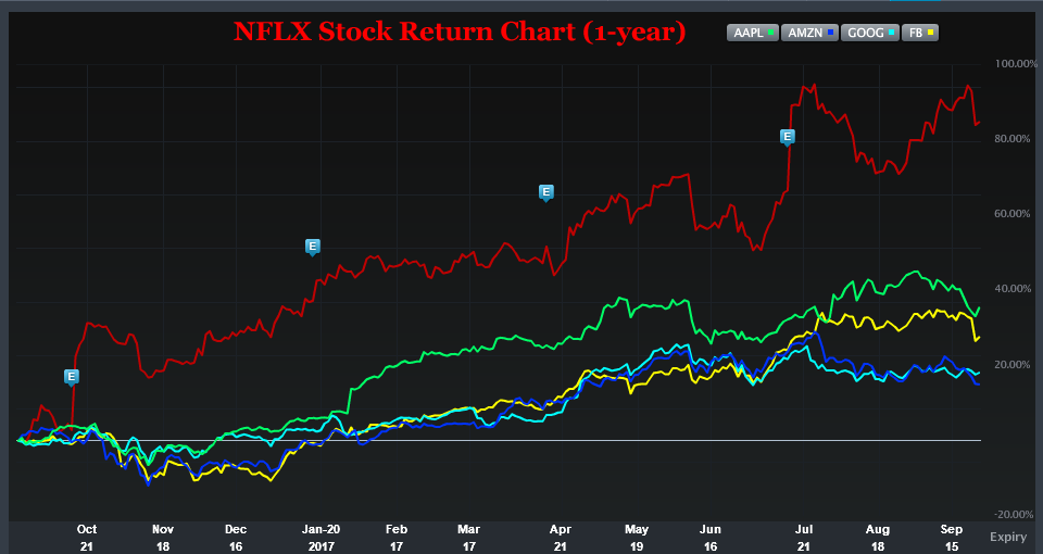 NFLXcharts_917.png