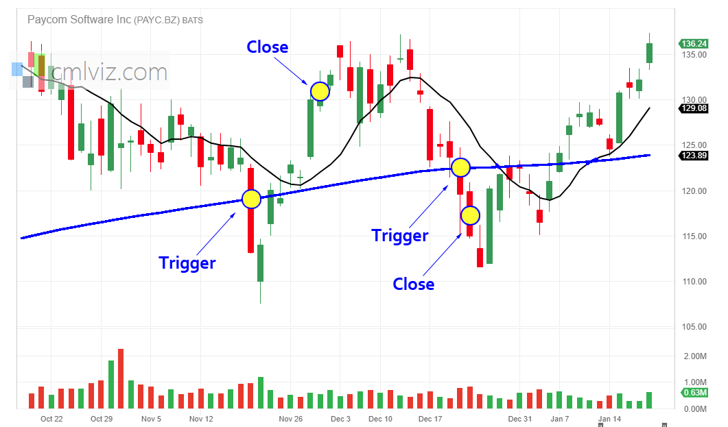 10 Day Stock Chart