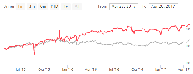 SBUXsps_2yrs_exe_charts.PNG