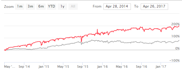 SBUXsps_3yrs_exe_charts.PNG