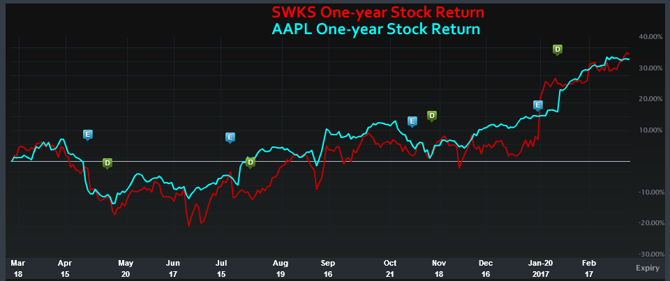 Swks Stock Chart