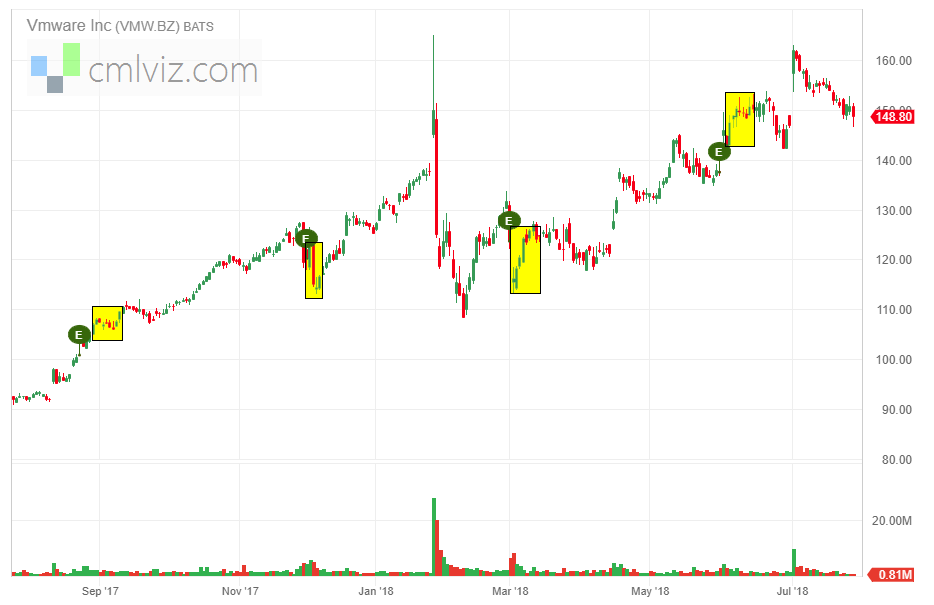 Vmware Stock Chart