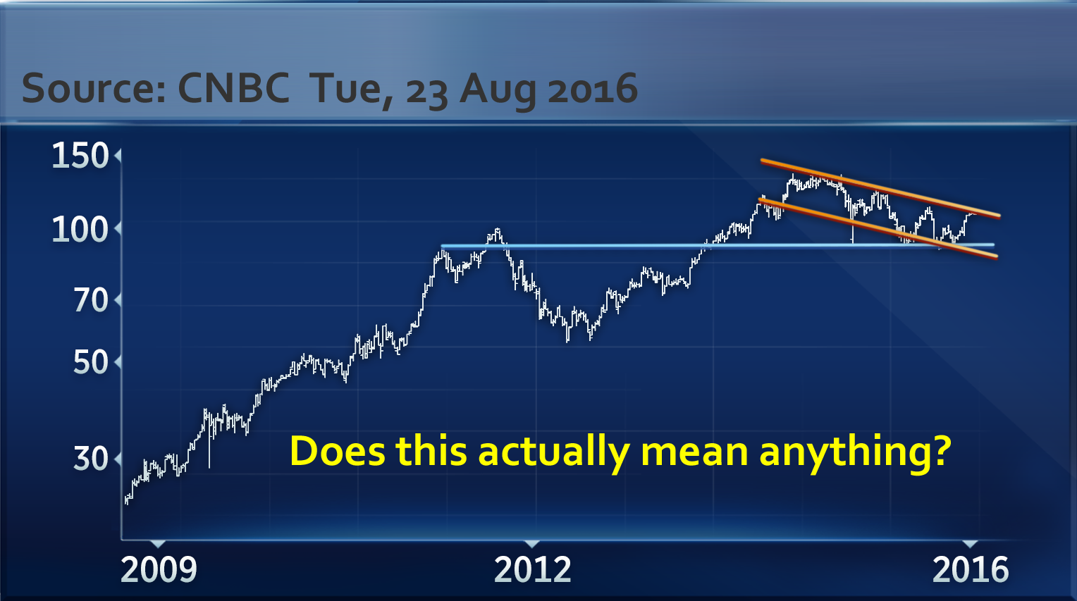 Bdx Stock Chart