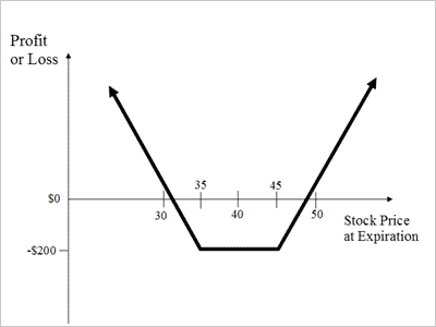 options trading earnings