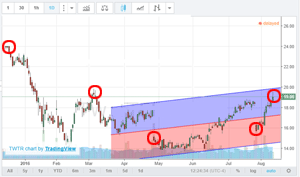 Stock Returns: Chevron Corporation (NYSE:CVX) versus Occidental Petroleum Corporation (NYSE:OXY) - CML News