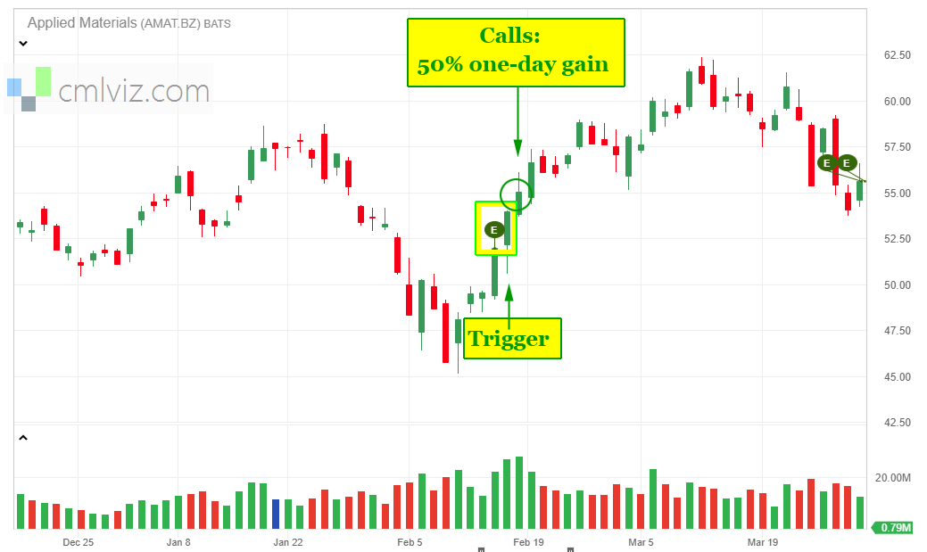 Stock Chart With Earnings Dates