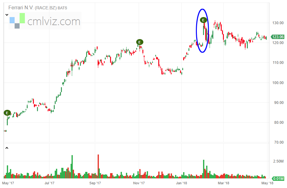 Stock Chart With Earnings Dates