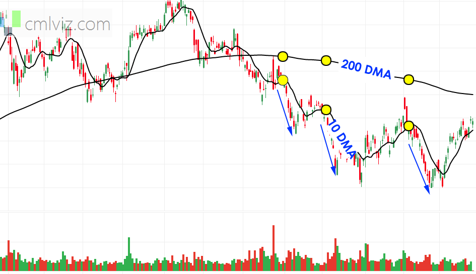 10 Day Stock Chart