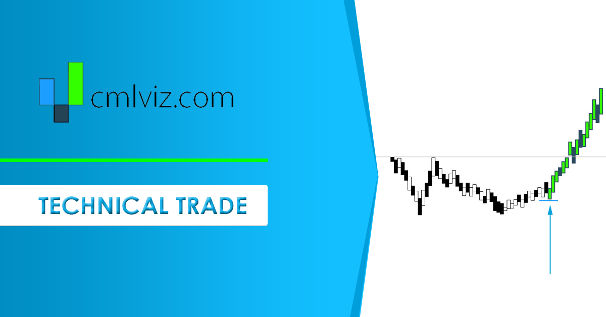 Example of Bullish Momentum