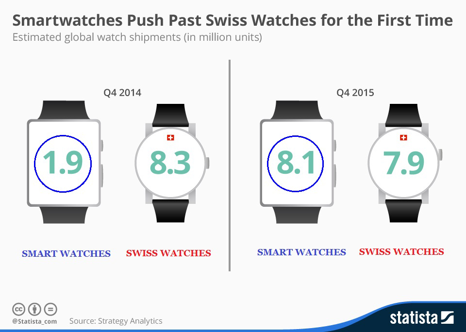 Infographic: Smartwatches Push Past Swiss Watches for the First Time | Statista